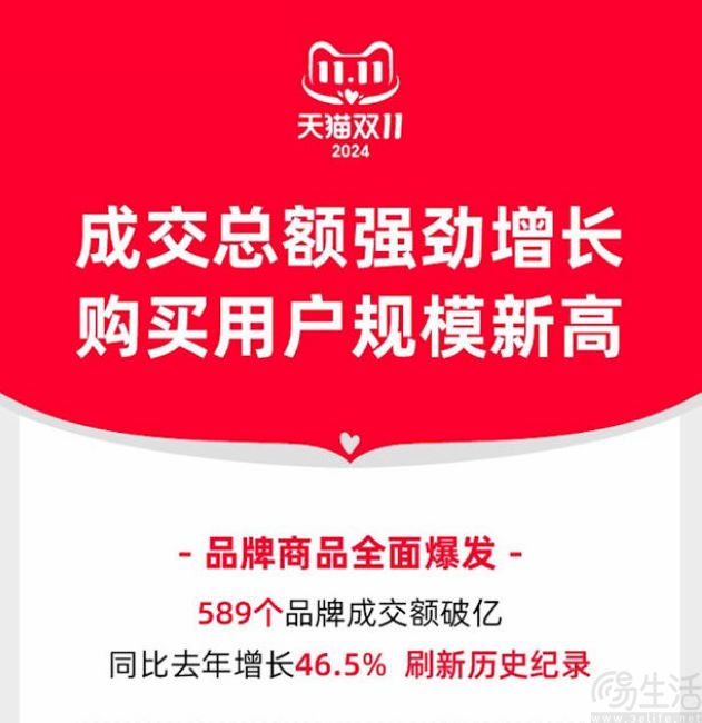 天猫发布双11战报，近600个品牌成交额破亿